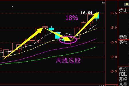 近三个交易日量价背离指标选股