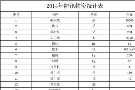 行政单位防汛物资属于什么支出