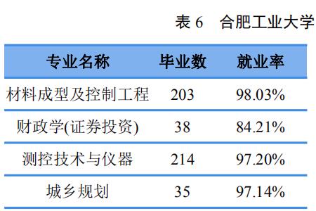 工业互联网技术专业就业率