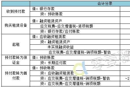 融资租赁确认收入的账务处理