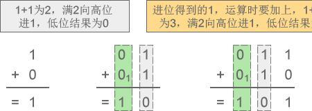 逢十进一是什么意思通俗说例题