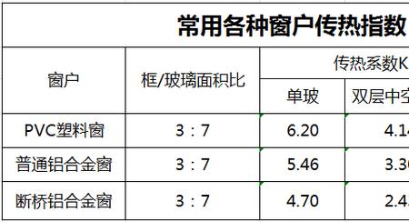 传热系数2.0是几级