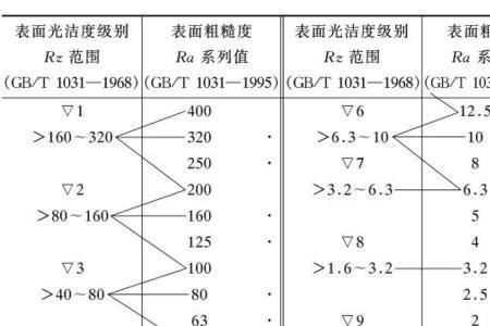 光学表面光洁度符号及意义