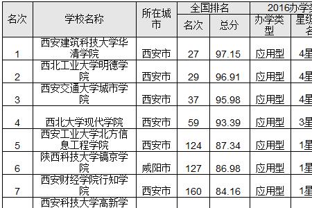 陕西工业大学全国排名