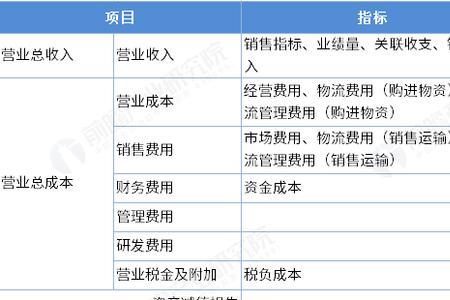 物流公司的销售费用包括哪些