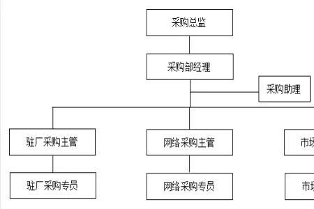 工程部大还是采购部大