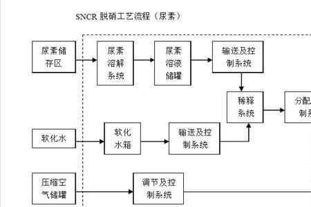 尿素和氨水脱硝区别