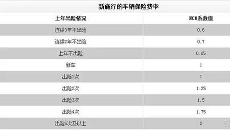 车险一年出险多少比例