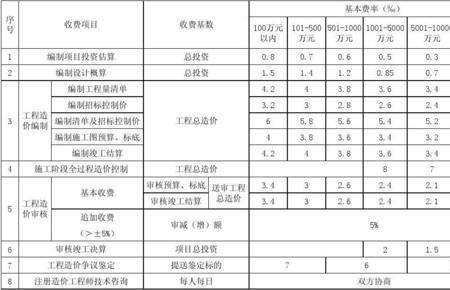 招标控制价一般比概算低多少