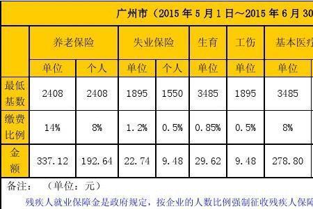 广洲企业社保最底档能拿多少