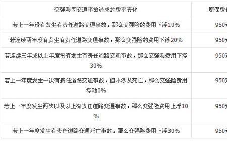 交通事故动交强险有递减吗