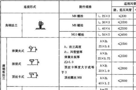 镀锌风管的耐火等级