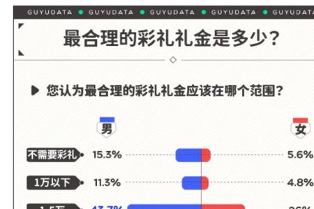 2022四川彩礼一般多少