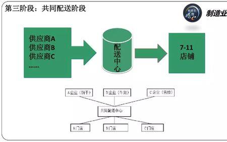 什么是物流配送模式