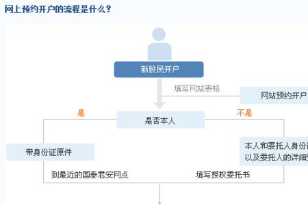 深圳证券怎么开户