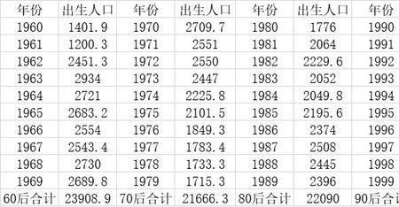 河南2005年出生人口多少