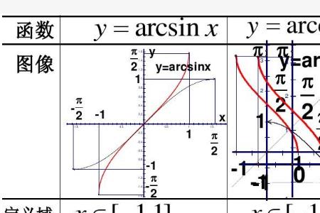 arccos与cos分之一有什么区别