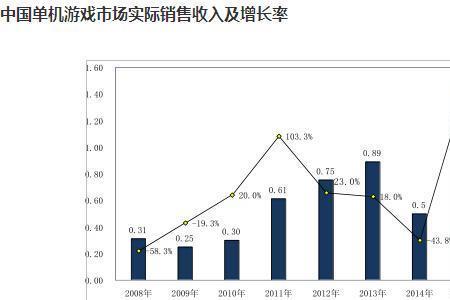 销售成本上升的原因