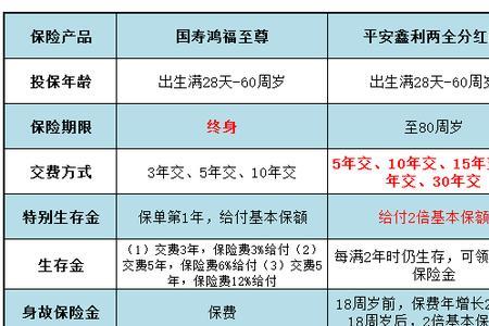 平安鑫利两全保险分红型优缺点