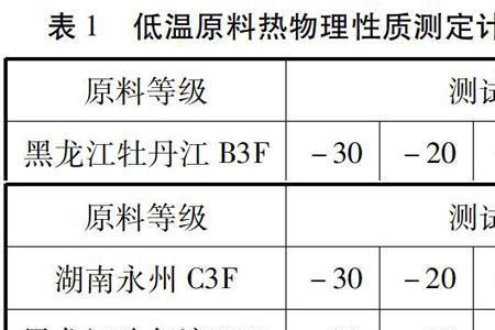 油和水的传热物理性质