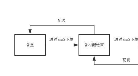 仓库配货流程