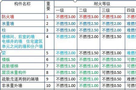 防火等级划分标准