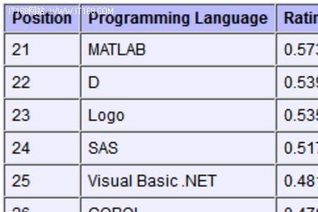 程序语言排名
