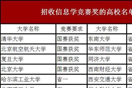 信息学竞赛可以报哪方面专业