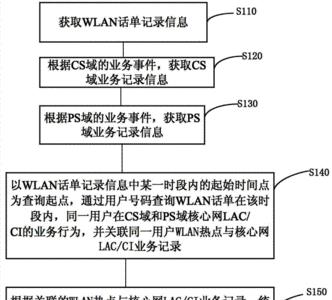 ci核心是什么