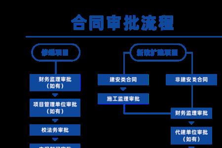 合同审核定制流程