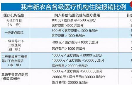 医保交960元报销比例是多少