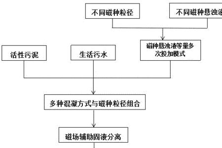 污水处理及其再生利用包含什么