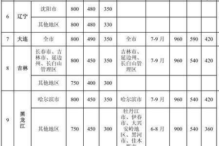 2022年四川公职人员出差补助标准