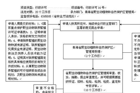 怎么办理珍稀动物养殖证