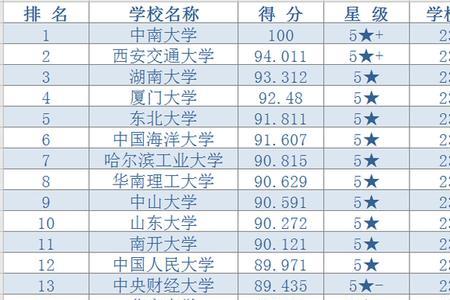 会计专硕湖北地区大学排名