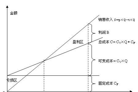 不变成本与可变成本划分