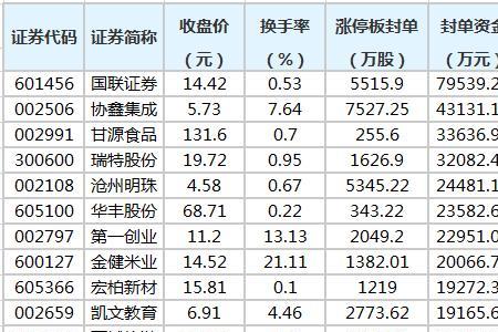 封单额和涨停金额有什么不一样