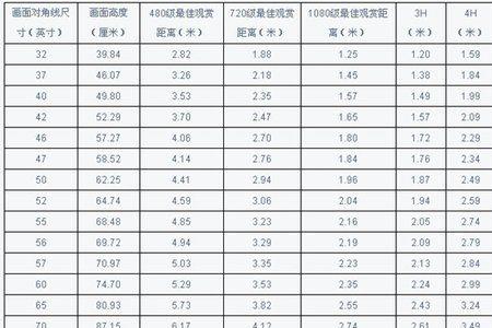 30寸电视距离多远最佳