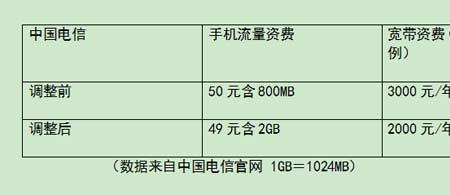 宿舍网费联通怎么交