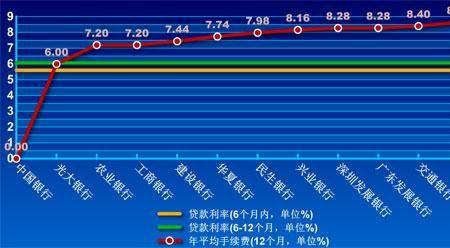 10000分期12期免息利息多少