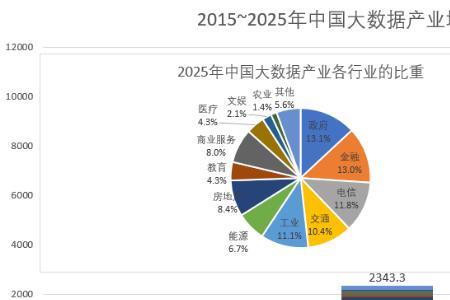 大数据公司的主要收入