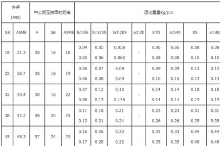 不锈钢sch10s壁厚标准