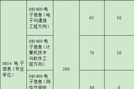 电子信息考研多少分算高分