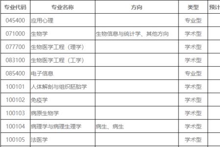 医学技术类专业可以考研吗