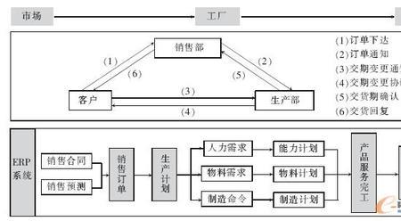 工厂销售渠道有三种类型