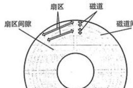 磁道和扇区什么区别