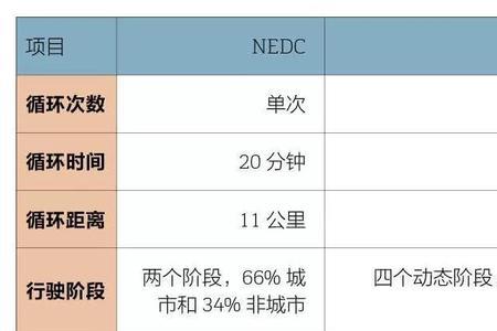 nedc续航里程跟实际里程差多少