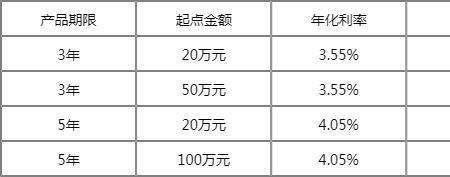 邮政大额存单2022年最新利率