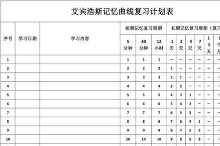 遗忘曲线越高越好吗