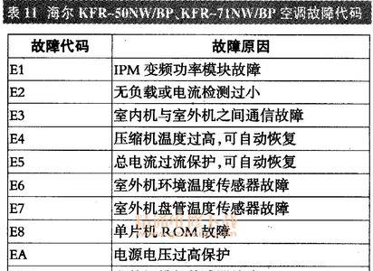 海尔空调出现c7是什么故障代码